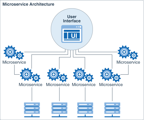 Microservice Mimarisi Nedir?